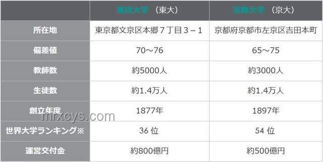 京都大學&東京大學數據科學CS合格經驗分享
