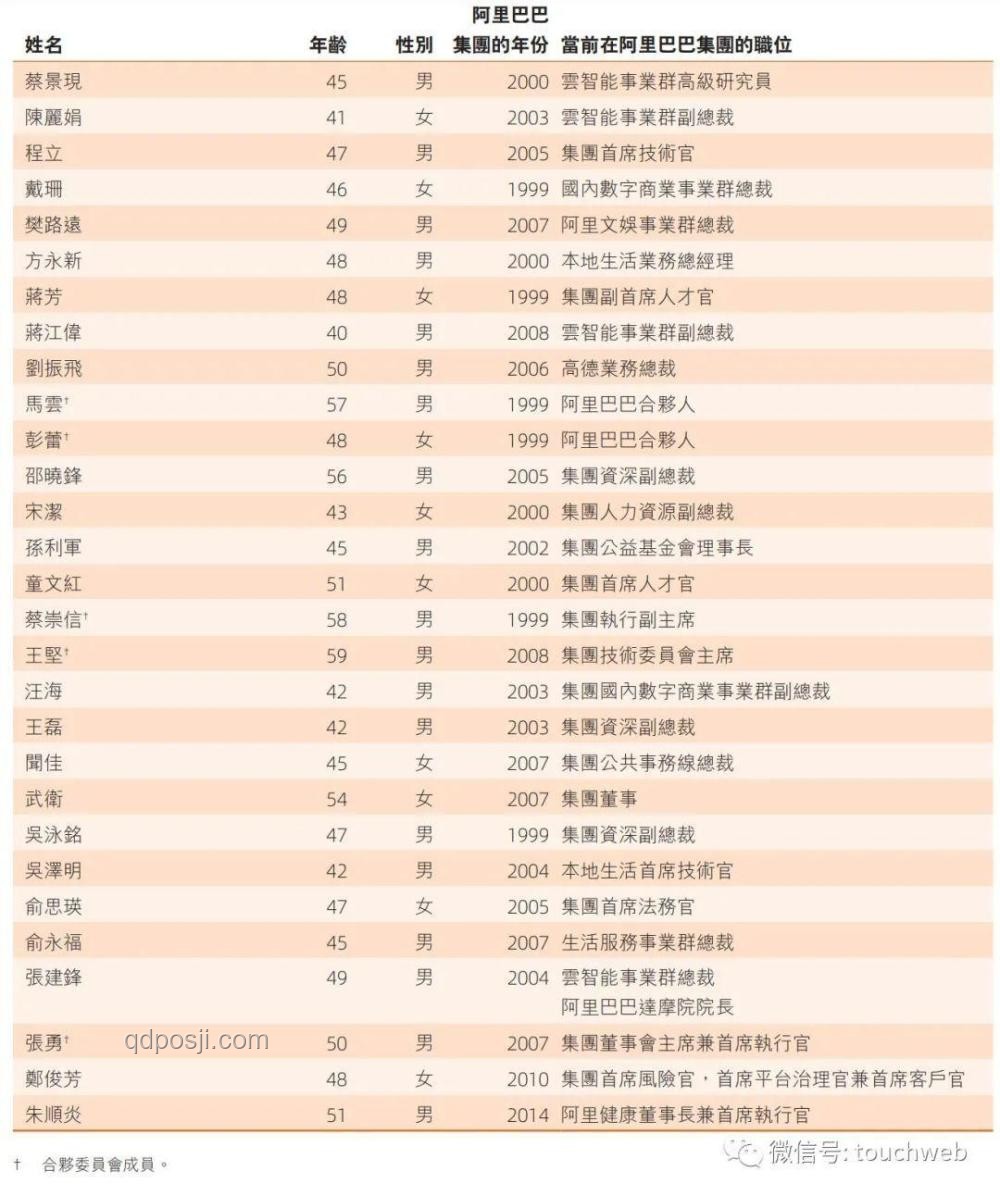 阿里合伙人名單更新案例研究：9人已退出