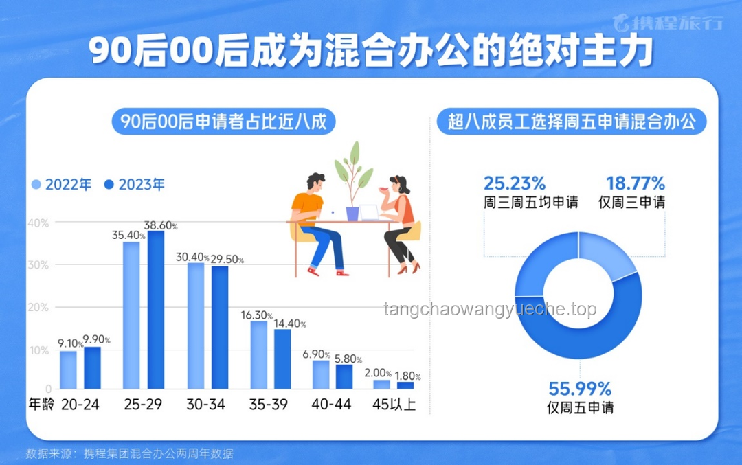 小規模團隊大空間：10人單位擁有近4000平辦公用房案例研究