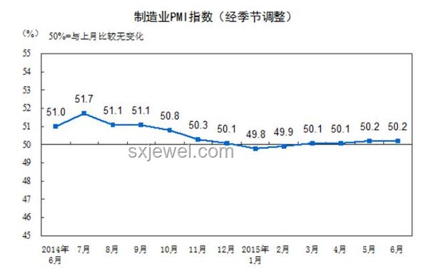 中國6月制造業PMI回升，經濟活力增強