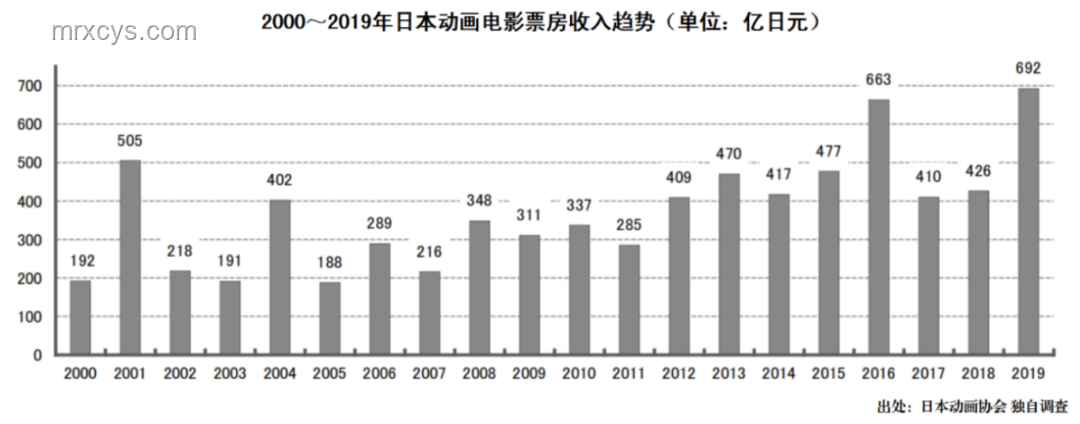 鬼滅《無限城篇》動畫電影票房趨勢預(yù)測