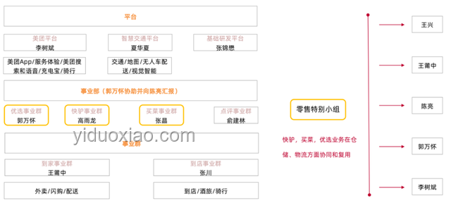 美團(tuán)優(yōu)選業(yè)務(wù)調(diào)整背后：即時零售轉(zhuǎn)型的必然選擇