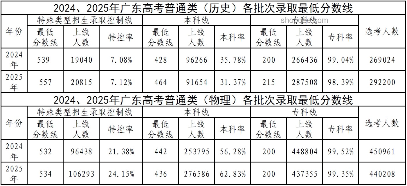 2025廣東高考分數(shù)線詳解