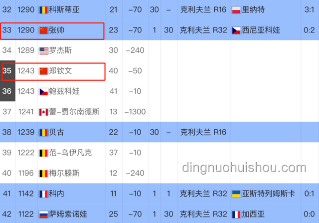 鄭欽文連續三年溫網表現對比分析