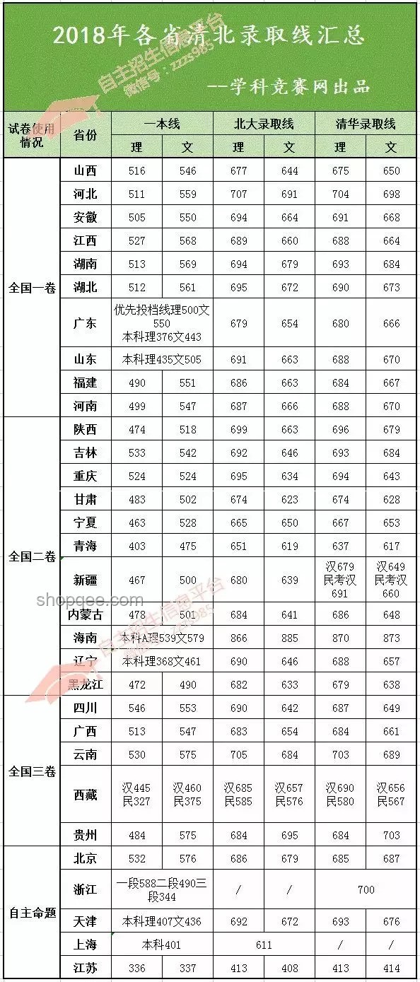 劉峽君如何以462分“超北大錄取分150分”