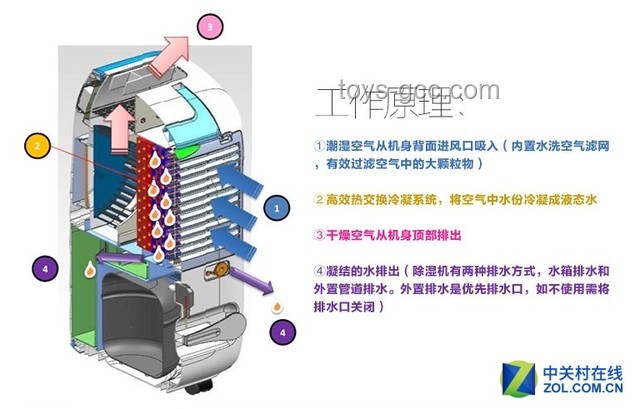 2025年除濕機十大品牌趨勢預測：高效、智能與健康引領未來
