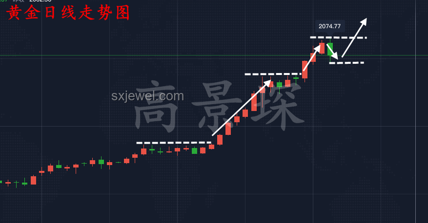 匯豐視角：深度解析黃金上漲極限，實戰指南