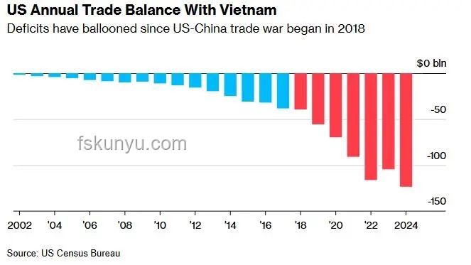 特朗普宣布美越貿易協議：美國對越南商品征關稅至少20%