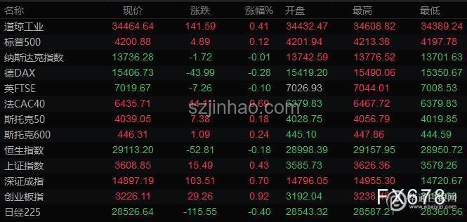 科技股引領標普新高，英國金融市場動蕩，大宗商品齊漲