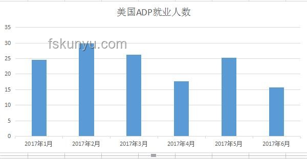 “小非農(nóng)”驟降，透視美國6月ADP就業(yè)市場挑戰(zhàn)