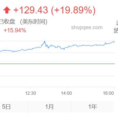 美股盤初特斯拉股價(jià)上漲，第二季度交付量超預(yù)期