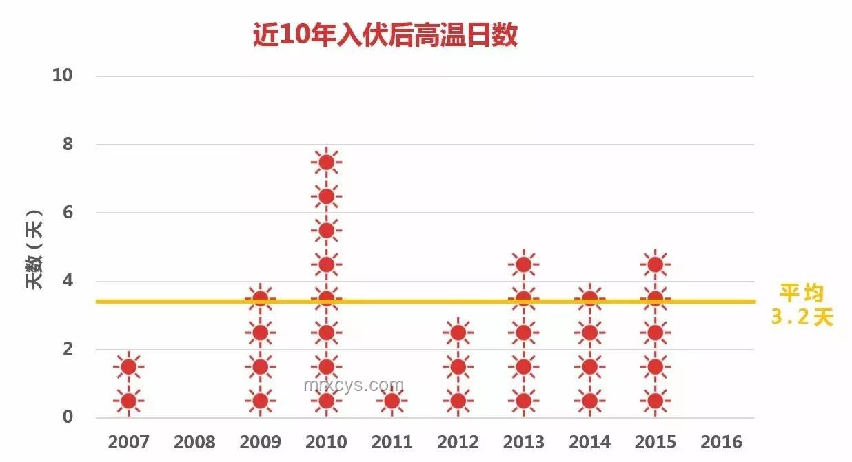 2025年三伏天趨勢預測：最短伏天，高溫不減，有何講究？
