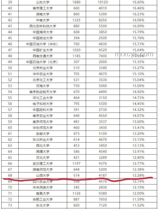 如何選擇：海南大學VS山西大學，保研率成關鍵？