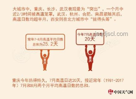武漢真的很熱嗎，北方人如何應對武漢高溫？