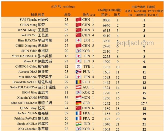 WTT美國大滿貫簽表公布：參賽指南與攻略