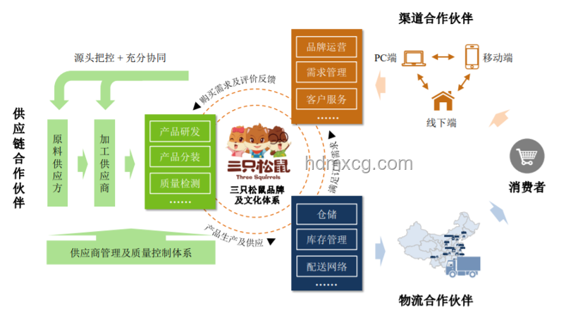 三只松鼠復興之路：供應鏈強化與線下布局雙輪驅動