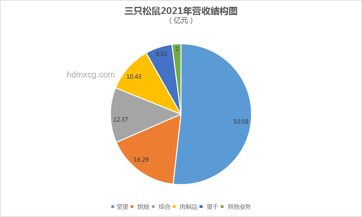 三只松鼠復興之路：供應鏈強化與線下布局雙輪驅動
