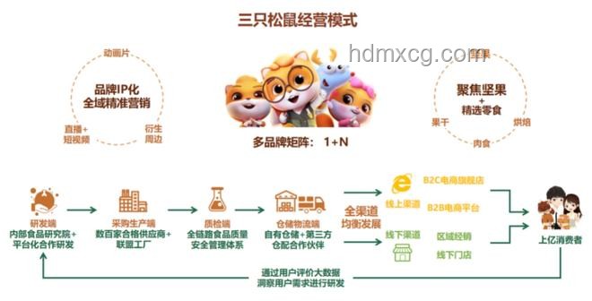 三只松鼠復興之路：供應鏈強化與線下布局雙輪驅動
