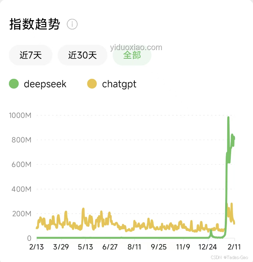DeepSeek用戶使用率趨勢預測：暴跌報道背后的真相與未來展望
